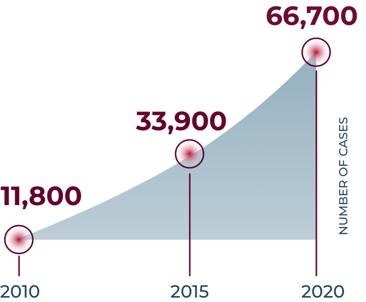 A graph showing the estimated increases in new Hep C infections between 2010 and 2020