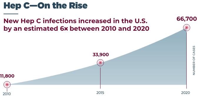 Hep C infections in the US increased by approximately 387 percent between 2010 and 2019