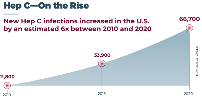 A graph showing the estimated increases in new Hep C infections between 2010 and 2020